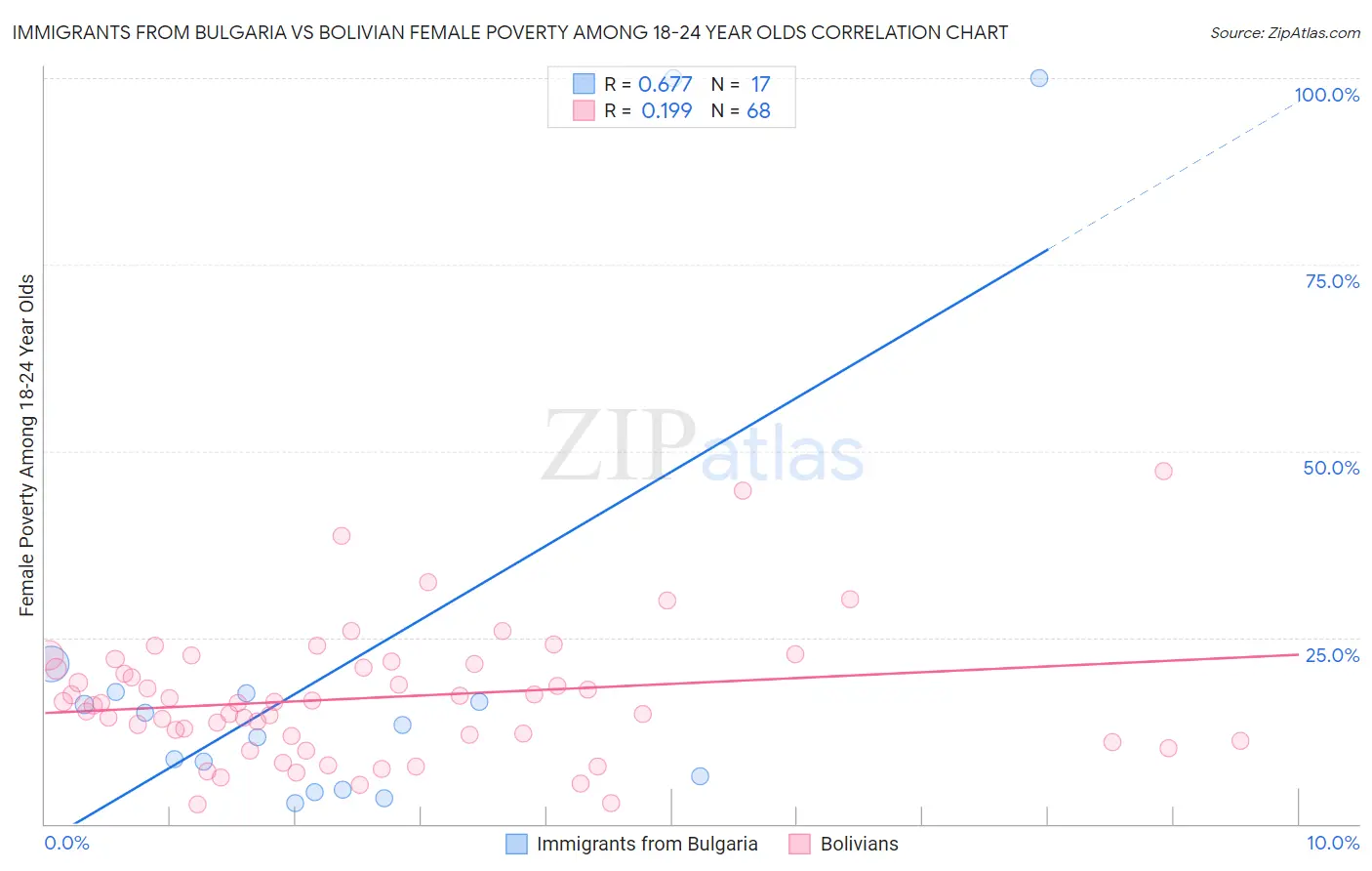 Immigrants from Bulgaria vs Bolivian Female Poverty Among 18-24 Year Olds