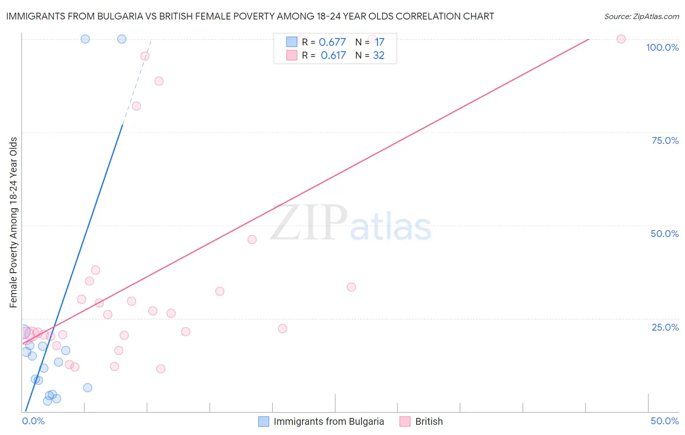 Immigrants from Bulgaria vs British Female Poverty Among 18-24 Year Olds