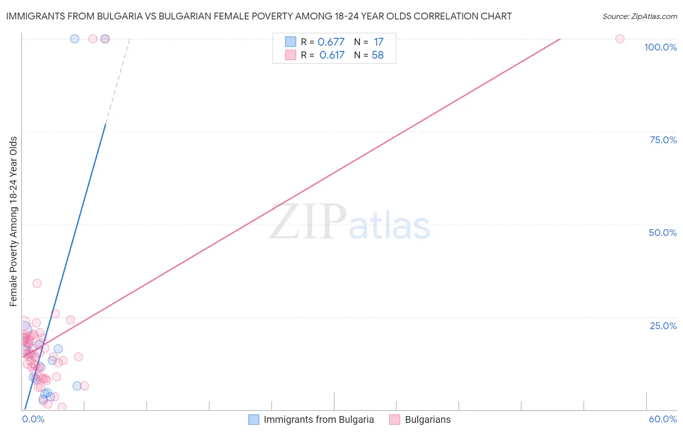 Immigrants from Bulgaria vs Bulgarian Female Poverty Among 18-24 Year Olds