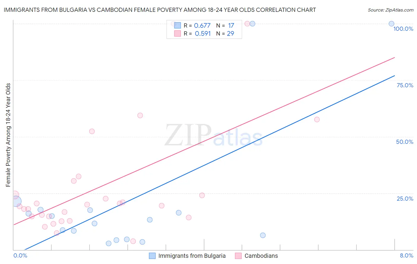 Immigrants from Bulgaria vs Cambodian Female Poverty Among 18-24 Year Olds