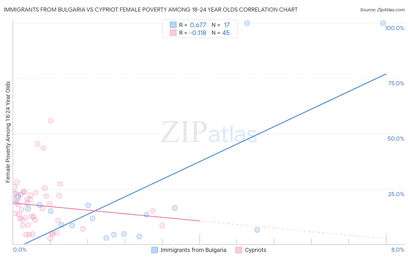 Immigrants from Bulgaria vs Cypriot Female Poverty Among 18-24 Year Olds