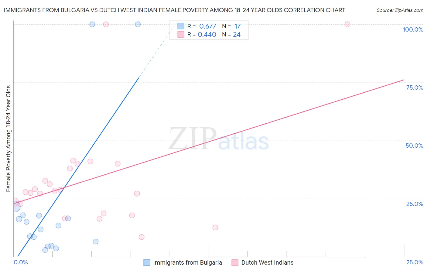 Immigrants from Bulgaria vs Dutch West Indian Female Poverty Among 18-24 Year Olds