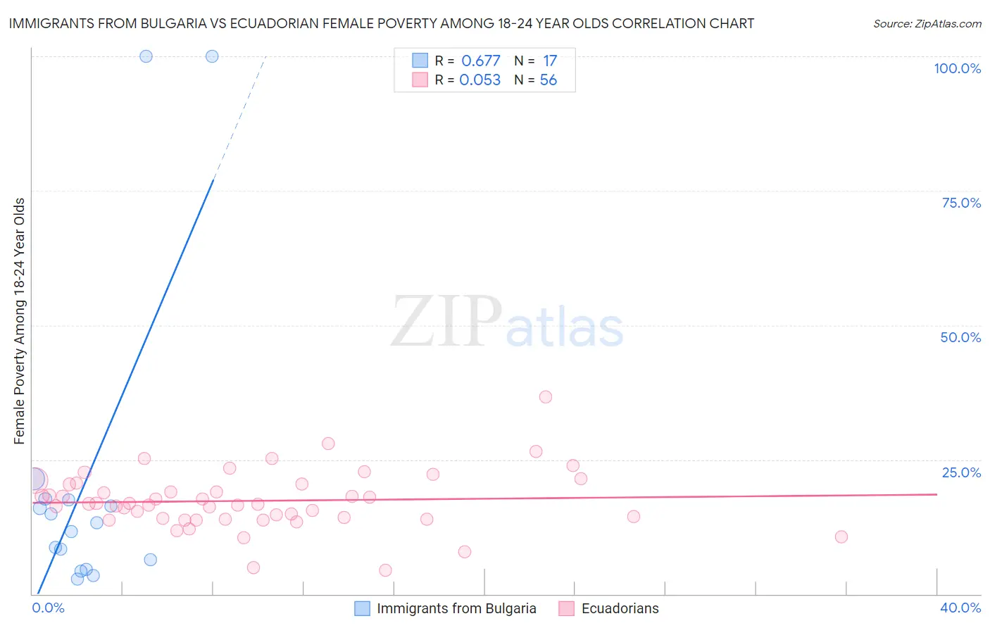 Immigrants from Bulgaria vs Ecuadorian Female Poverty Among 18-24 Year Olds