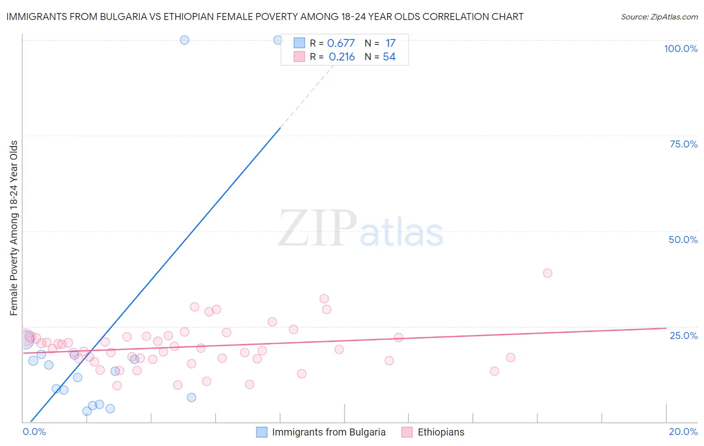 Immigrants from Bulgaria vs Ethiopian Female Poverty Among 18-24 Year Olds