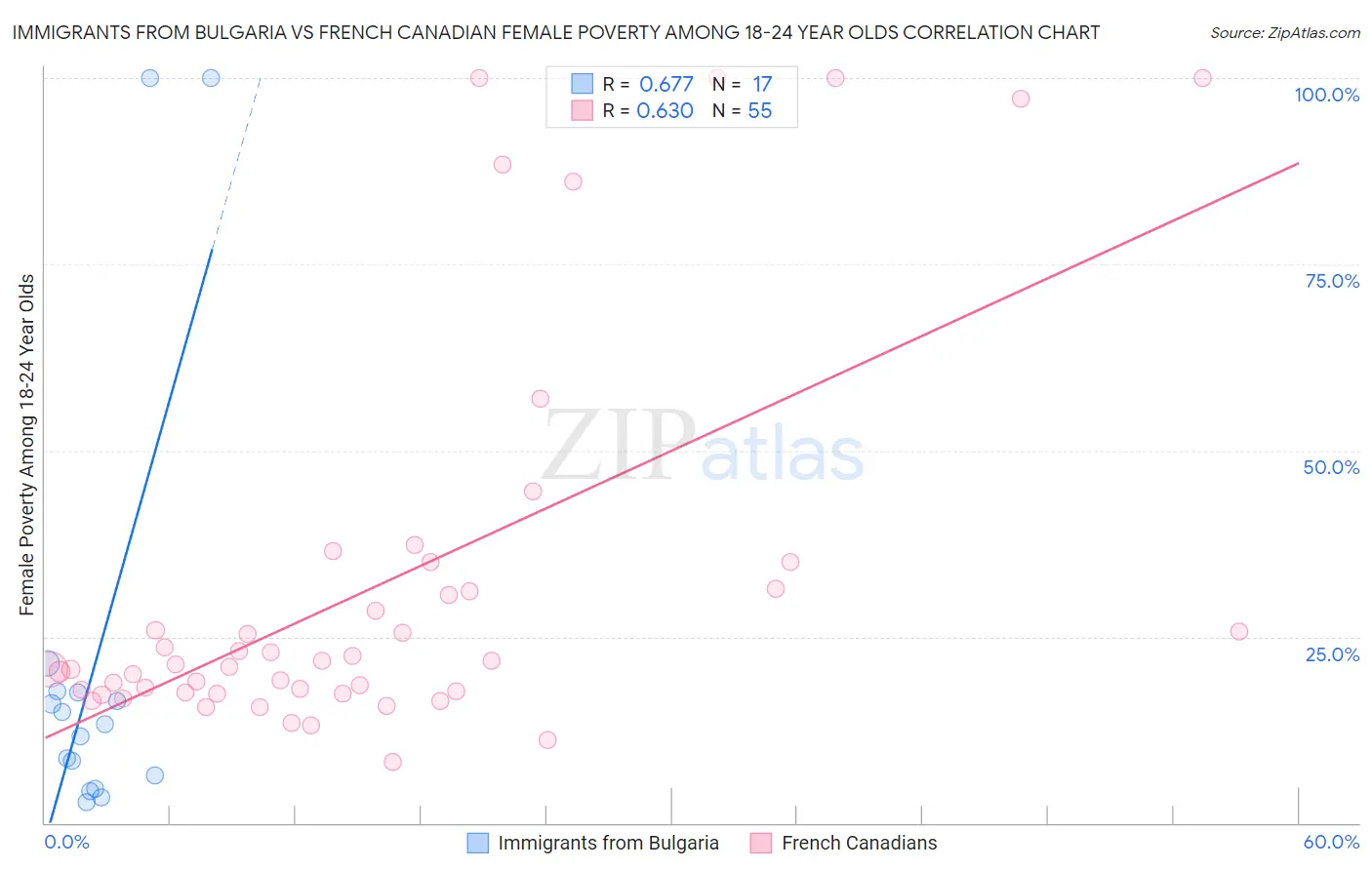 Immigrants from Bulgaria vs French Canadian Female Poverty Among 18-24 Year Olds