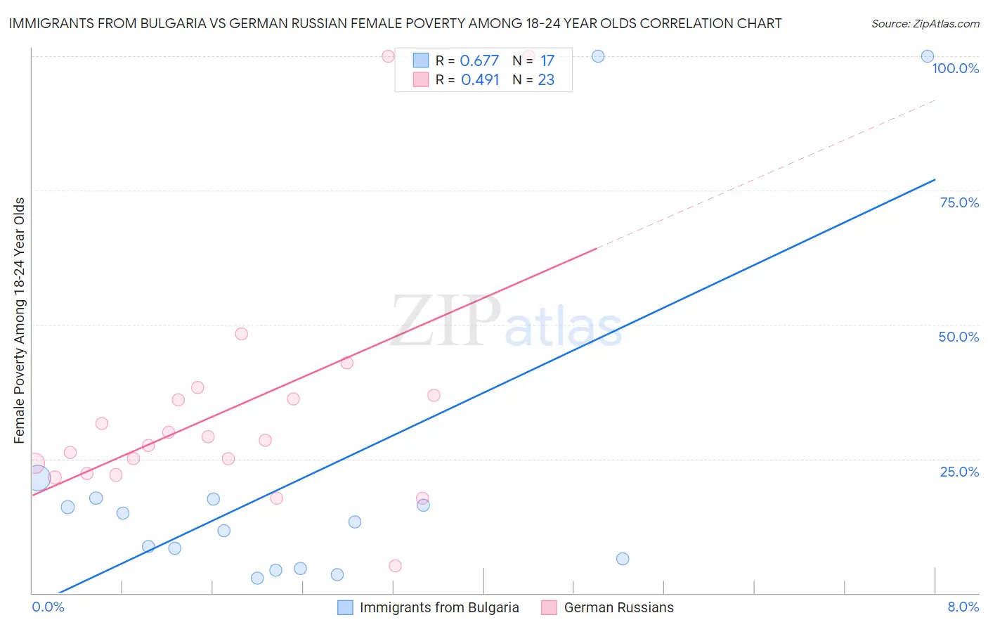 Immigrants from Bulgaria vs German Russian Female Poverty Among 18-24 Year Olds