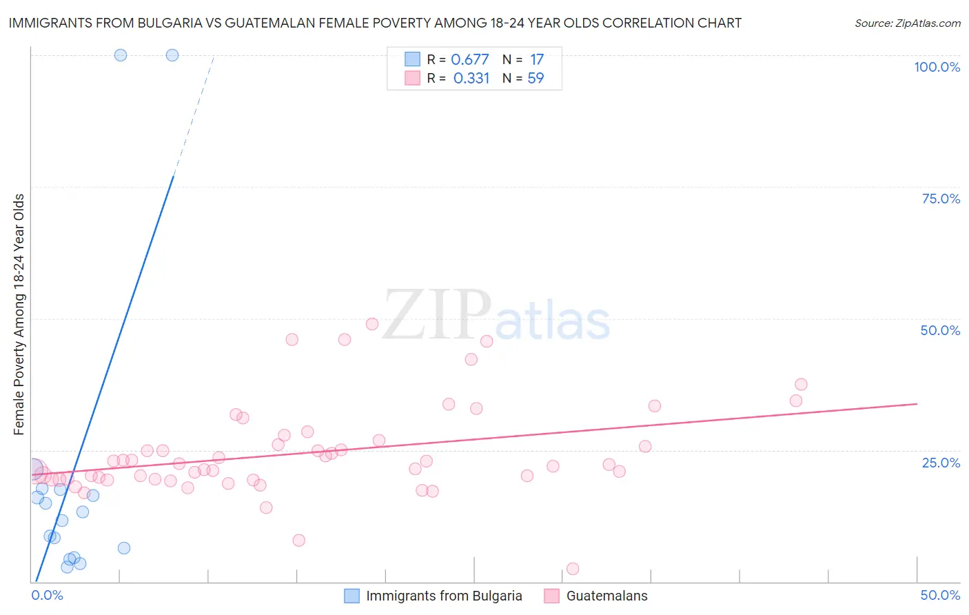 Immigrants from Bulgaria vs Guatemalan Female Poverty Among 18-24 Year Olds