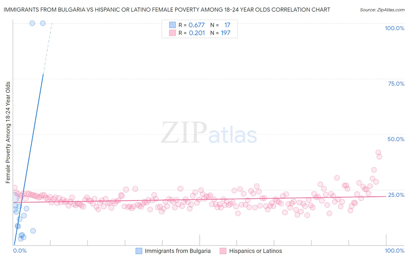 Immigrants from Bulgaria vs Hispanic or Latino Female Poverty Among 18-24 Year Olds