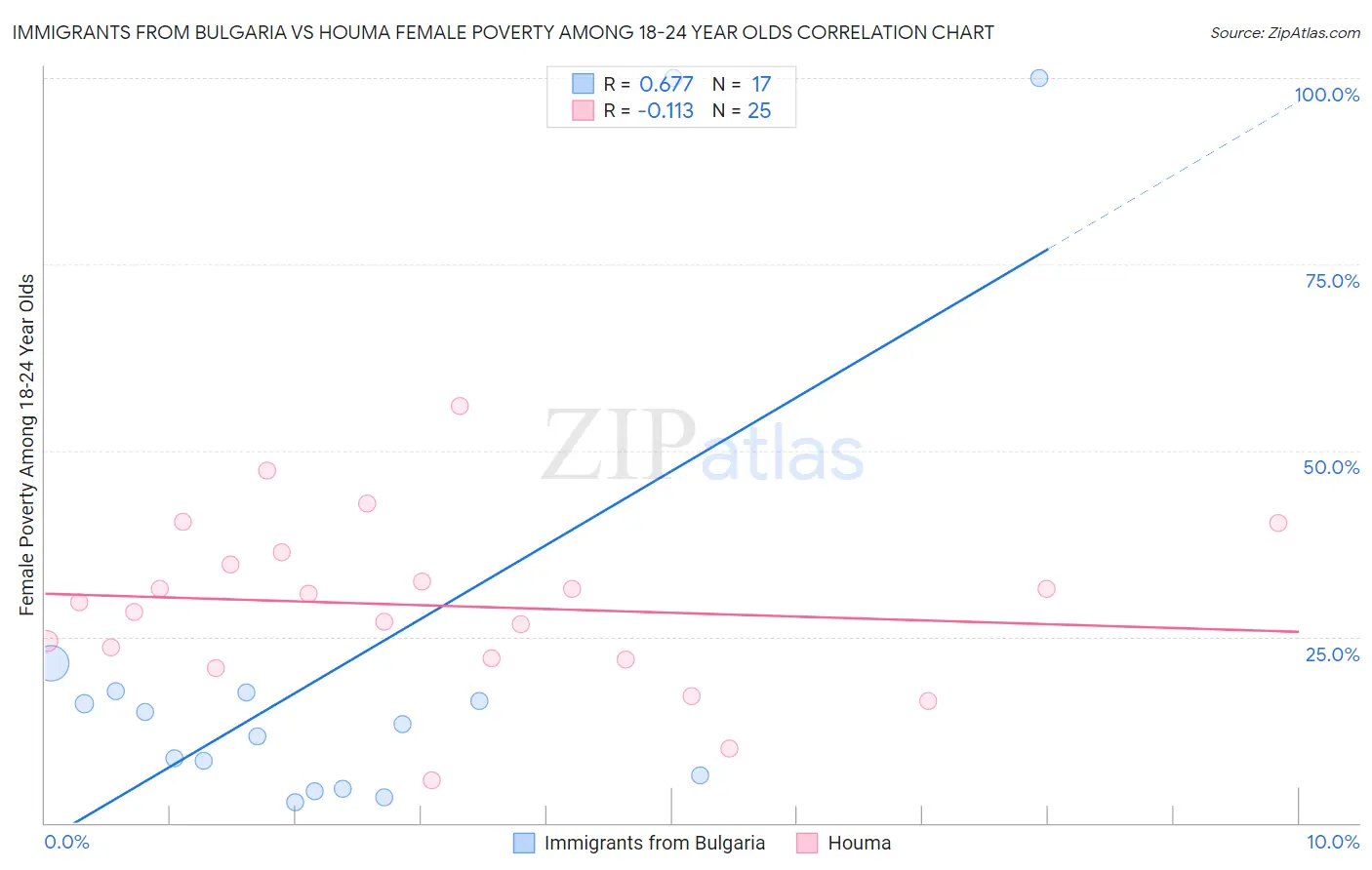 Immigrants from Bulgaria vs Houma Female Poverty Among 18-24 Year Olds