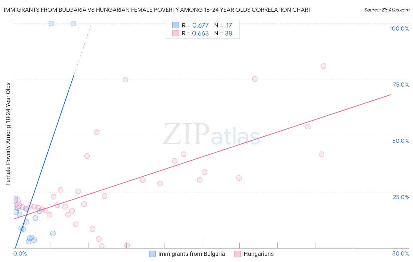 Immigrants from Bulgaria vs Hungarian Female Poverty Among 18-24 Year Olds