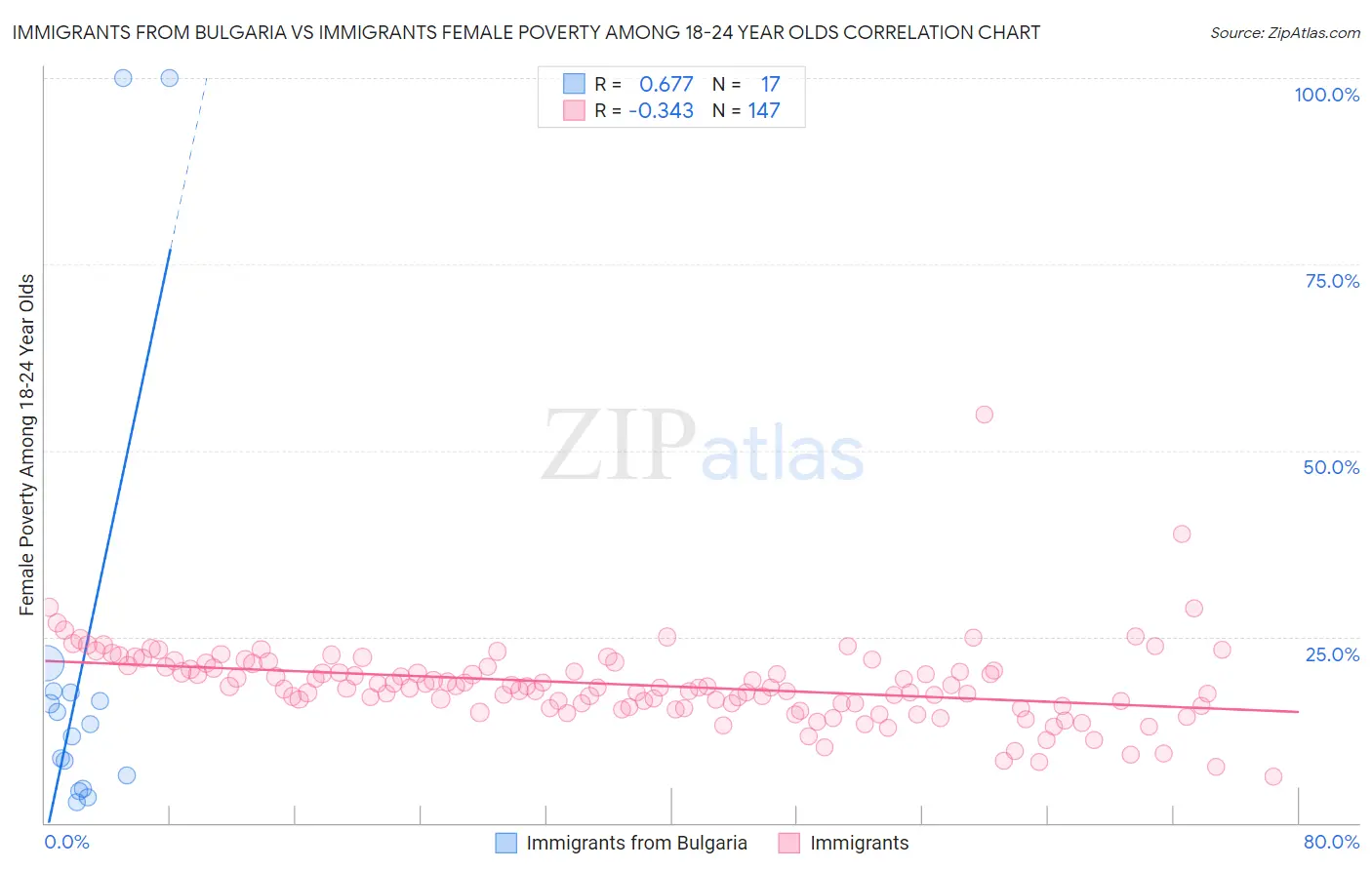 Immigrants from Bulgaria vs Immigrants Female Poverty Among 18-24 Year Olds