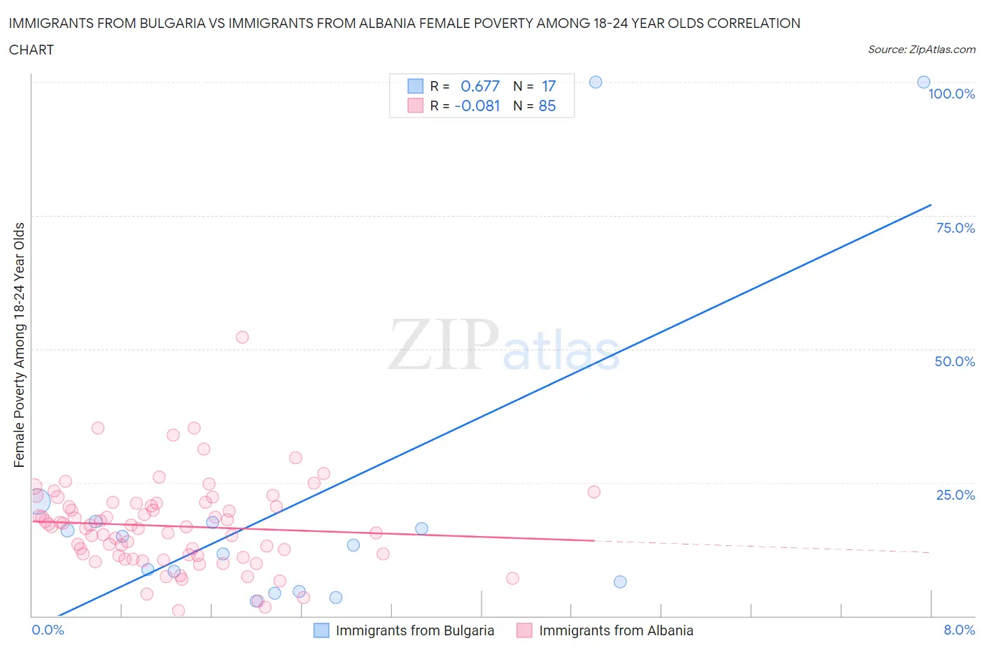 Immigrants from Bulgaria vs Immigrants from Albania Female Poverty Among 18-24 Year Olds