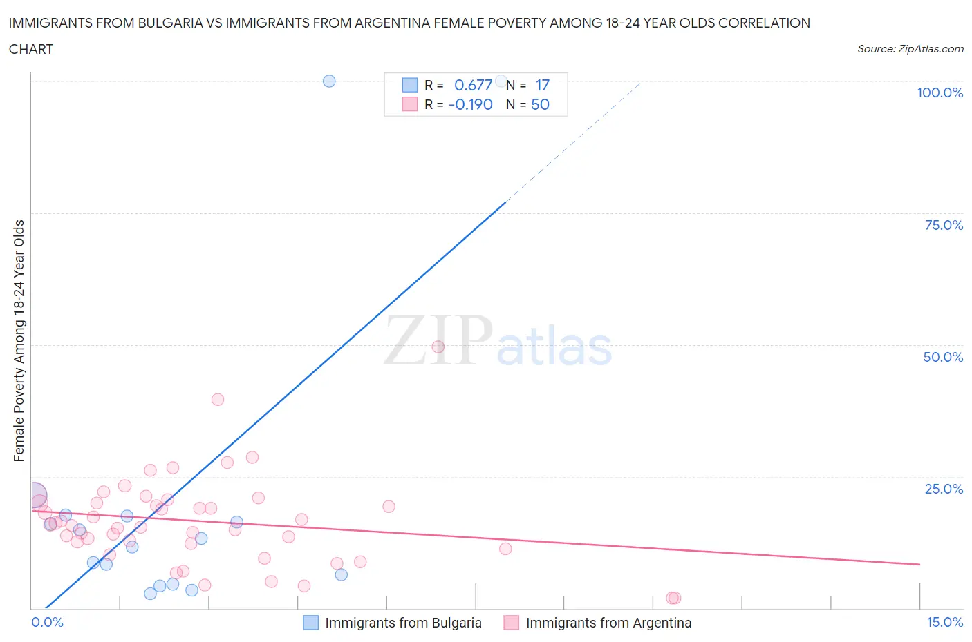 Immigrants from Bulgaria vs Immigrants from Argentina Female Poverty Among 18-24 Year Olds