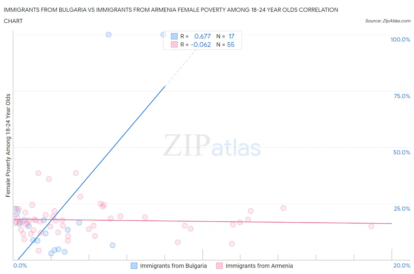 Immigrants from Bulgaria vs Immigrants from Armenia Female Poverty Among 18-24 Year Olds