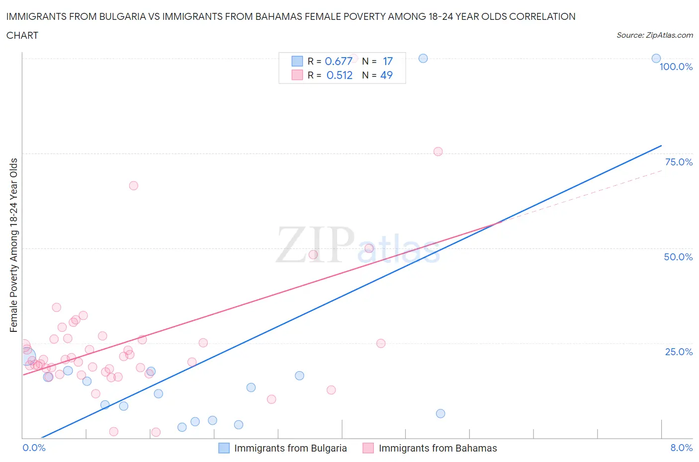 Immigrants from Bulgaria vs Immigrants from Bahamas Female Poverty Among 18-24 Year Olds