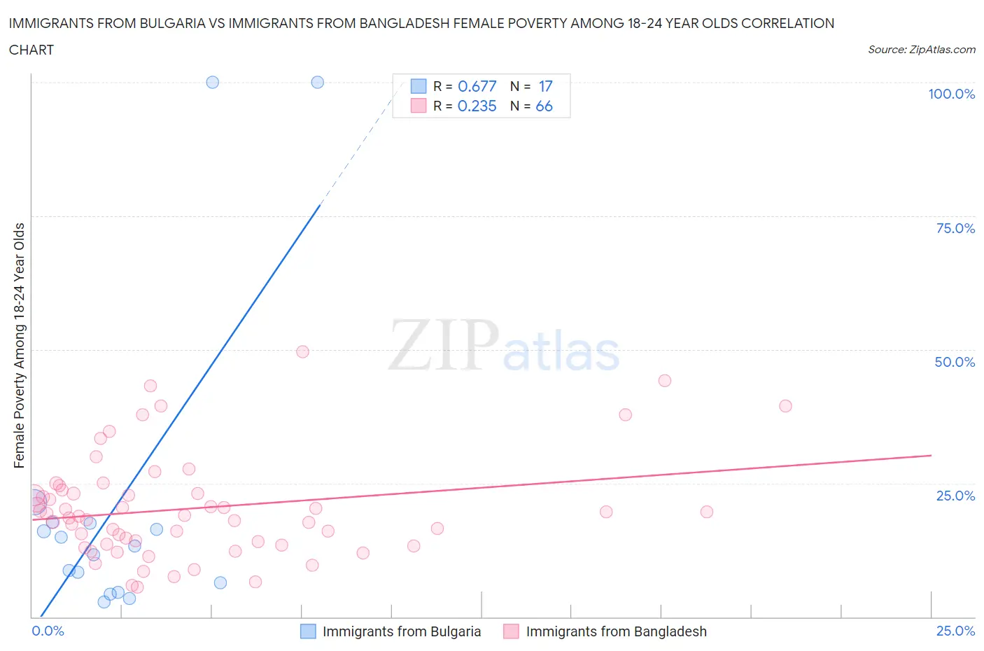 Immigrants from Bulgaria vs Immigrants from Bangladesh Female Poverty Among 18-24 Year Olds