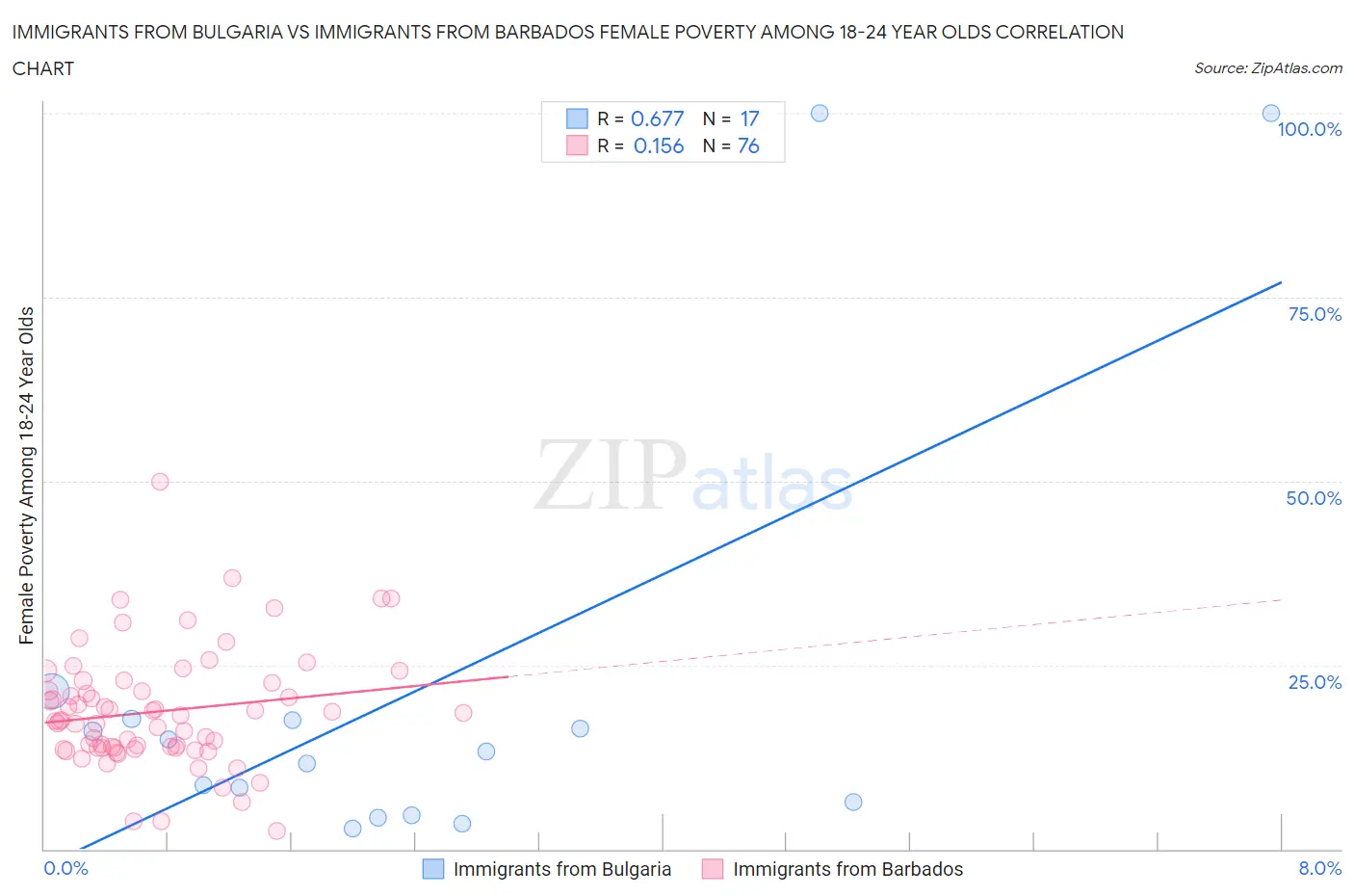 Immigrants from Bulgaria vs Immigrants from Barbados Female Poverty Among 18-24 Year Olds