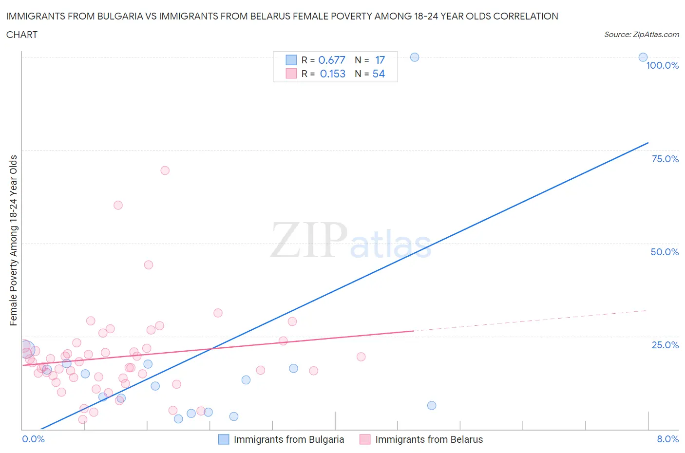 Immigrants from Bulgaria vs Immigrants from Belarus Female Poverty Among 18-24 Year Olds