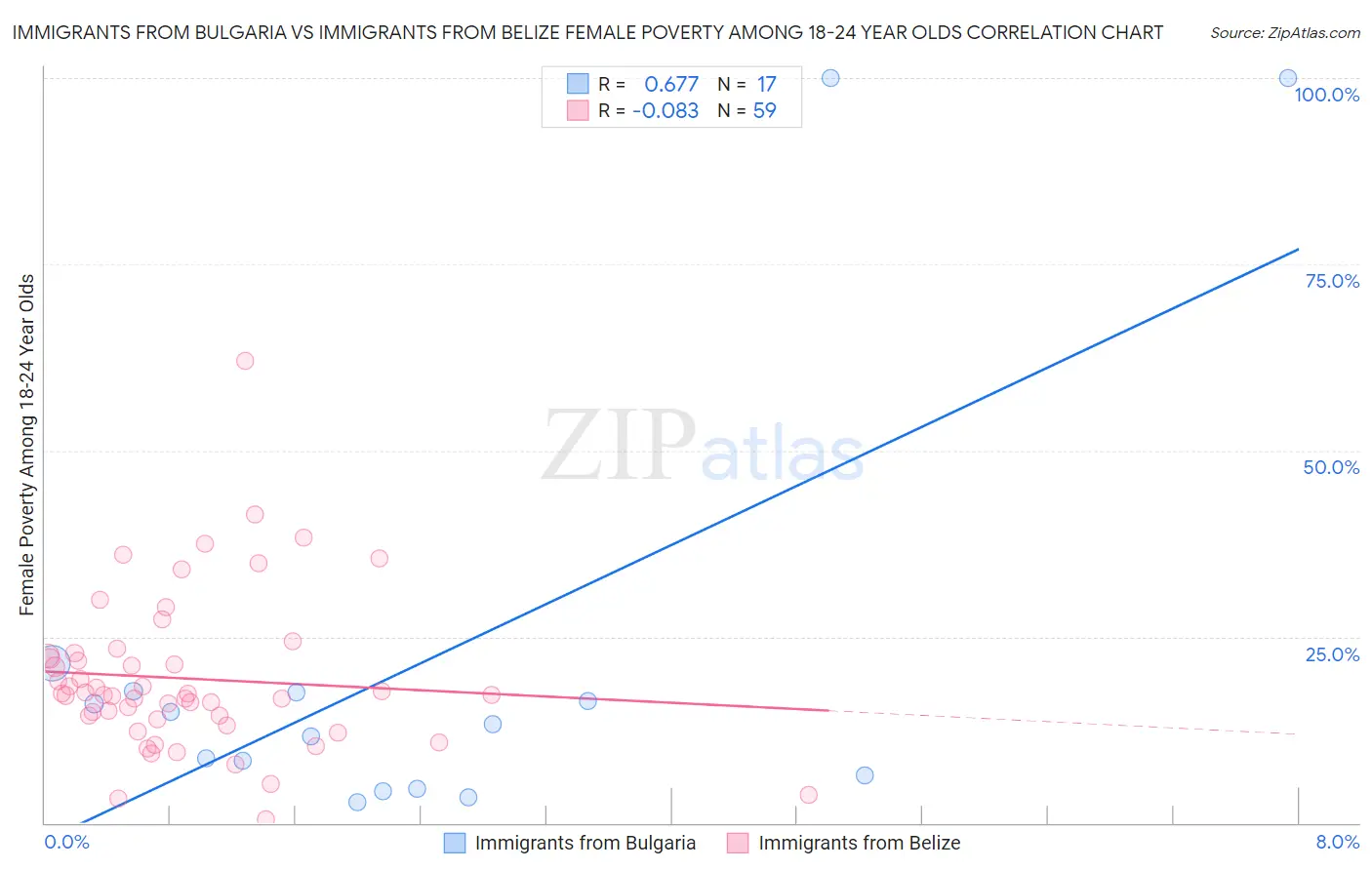 Immigrants from Bulgaria vs Immigrants from Belize Female Poverty Among 18-24 Year Olds
