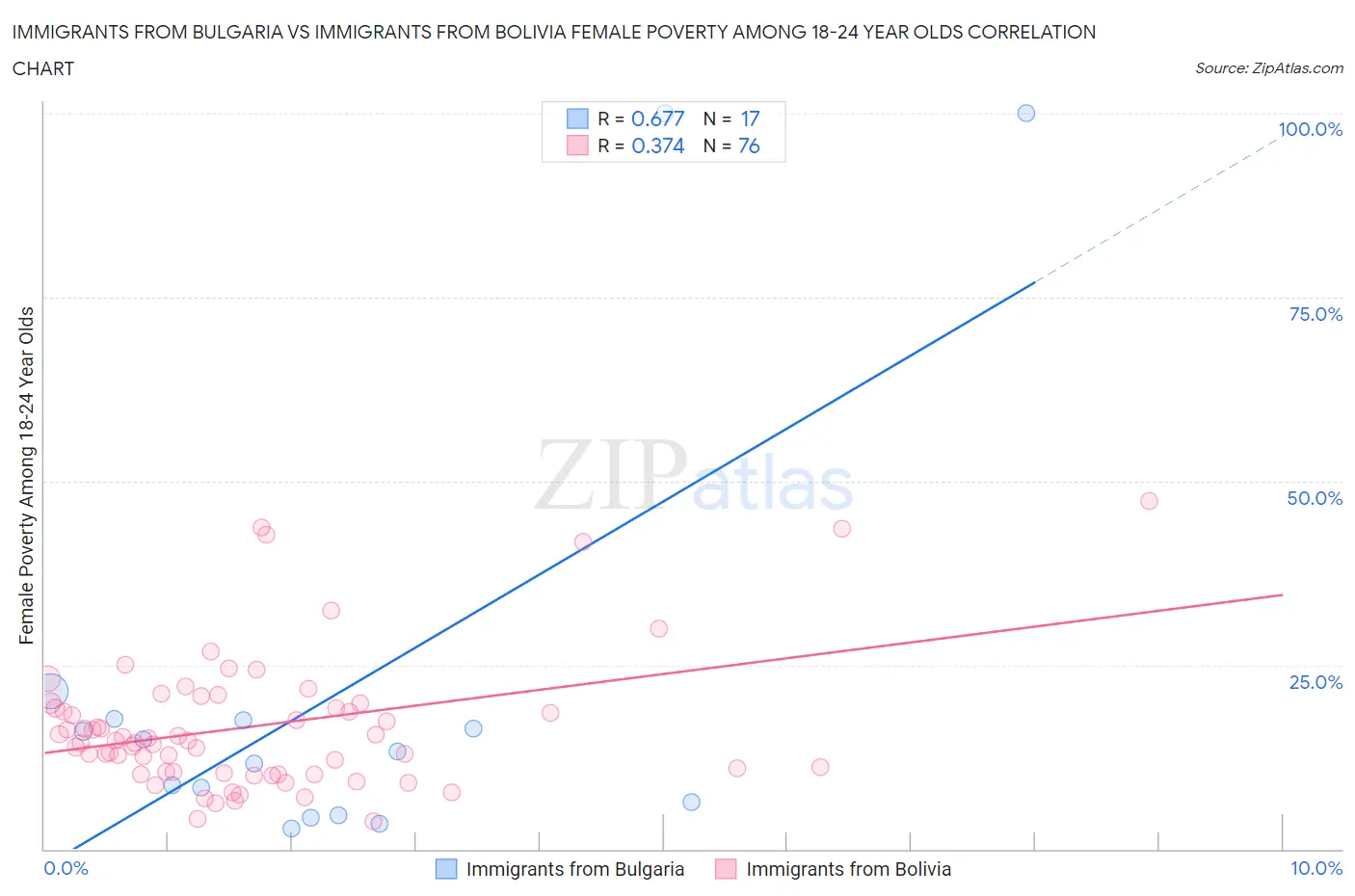 Immigrants from Bulgaria vs Immigrants from Bolivia Female Poverty Among 18-24 Year Olds