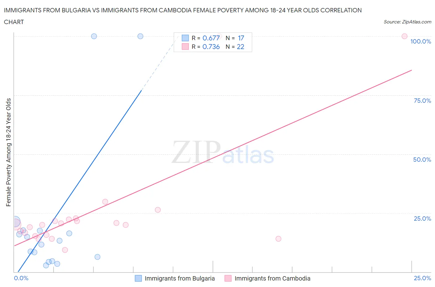 Immigrants from Bulgaria vs Immigrants from Cambodia Female Poverty Among 18-24 Year Olds