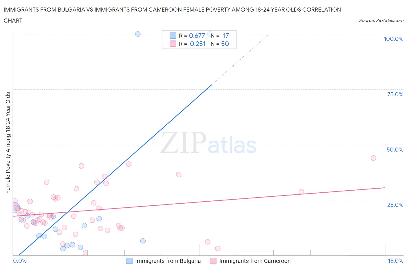 Immigrants from Bulgaria vs Immigrants from Cameroon Female Poverty Among 18-24 Year Olds