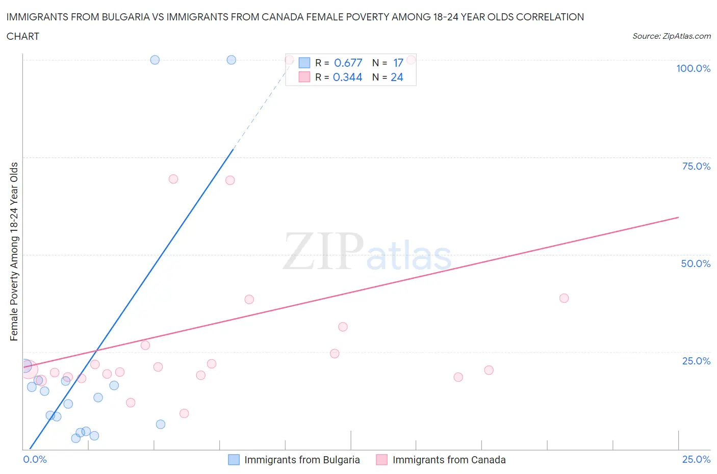 Immigrants from Bulgaria vs Immigrants from Canada Female Poverty Among 18-24 Year Olds