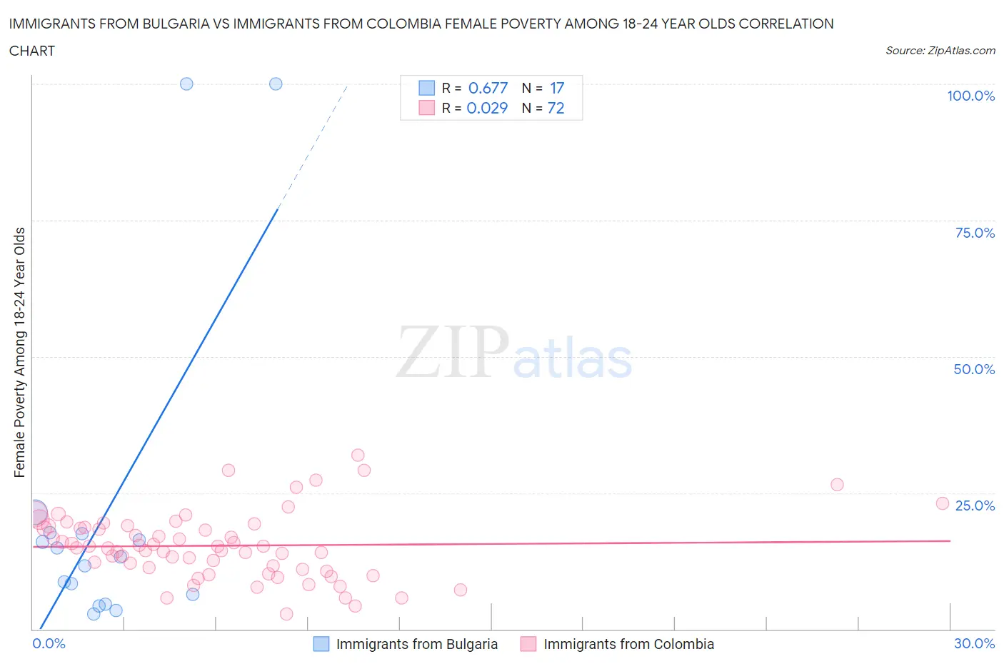 Immigrants from Bulgaria vs Immigrants from Colombia Female Poverty Among 18-24 Year Olds