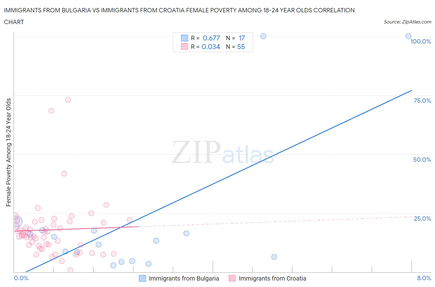 Immigrants from Bulgaria vs Immigrants from Croatia Female Poverty Among 18-24 Year Olds