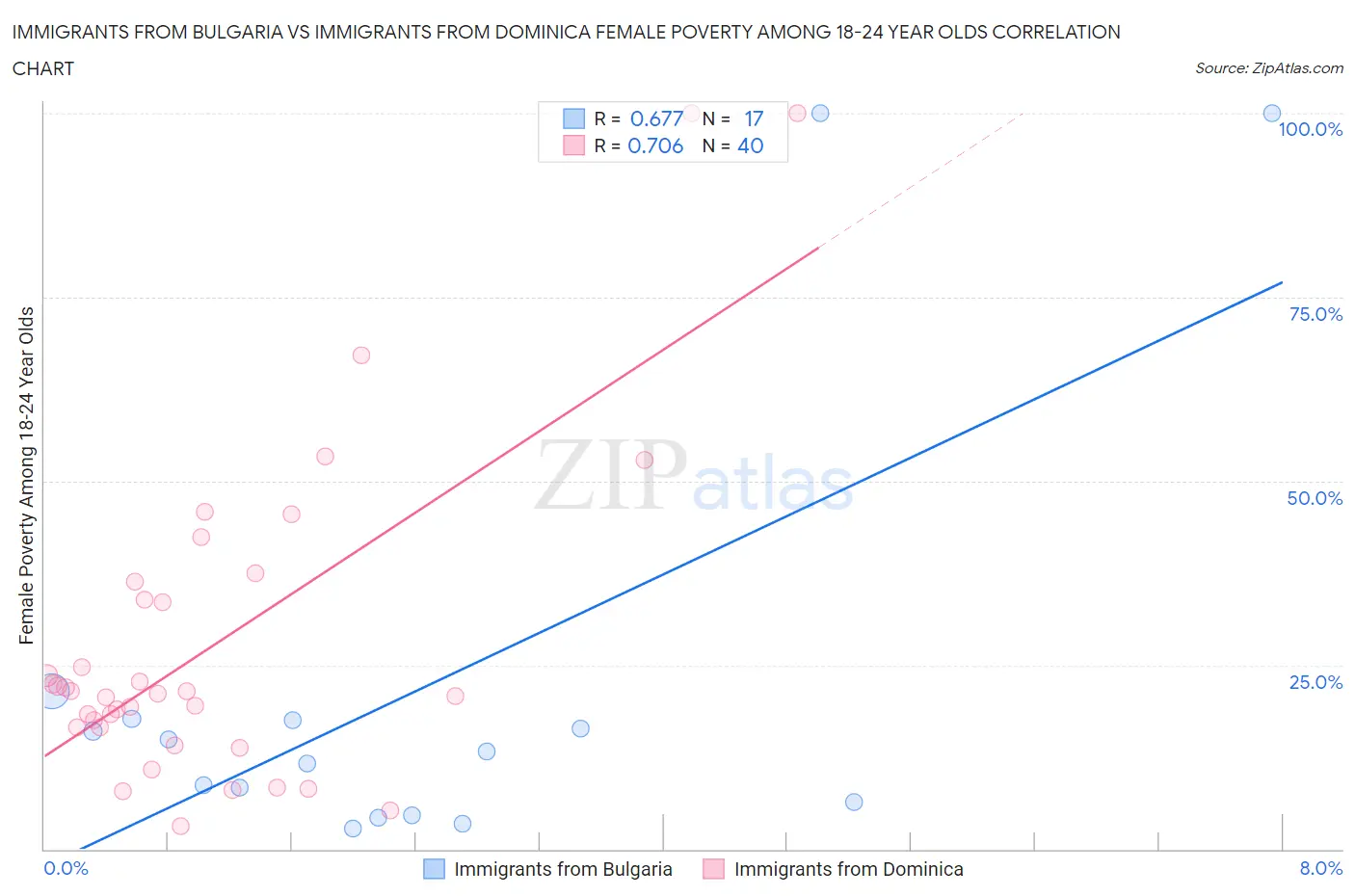 Immigrants from Bulgaria vs Immigrants from Dominica Female Poverty Among 18-24 Year Olds