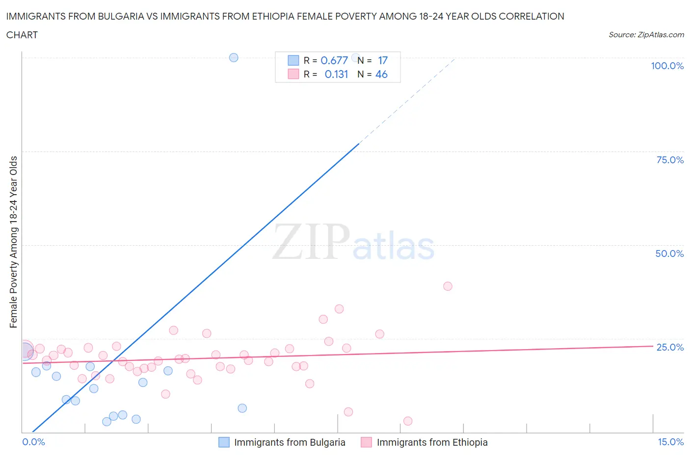 Immigrants from Bulgaria vs Immigrants from Ethiopia Female Poverty Among 18-24 Year Olds