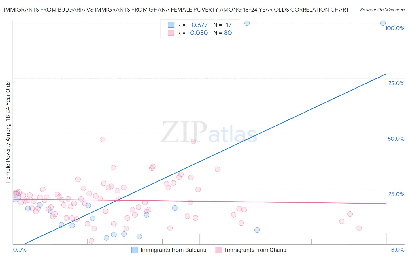 Immigrants from Bulgaria vs Immigrants from Ghana Female Poverty Among 18-24 Year Olds