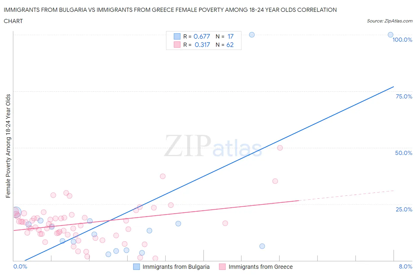 Immigrants from Bulgaria vs Immigrants from Greece Female Poverty Among 18-24 Year Olds