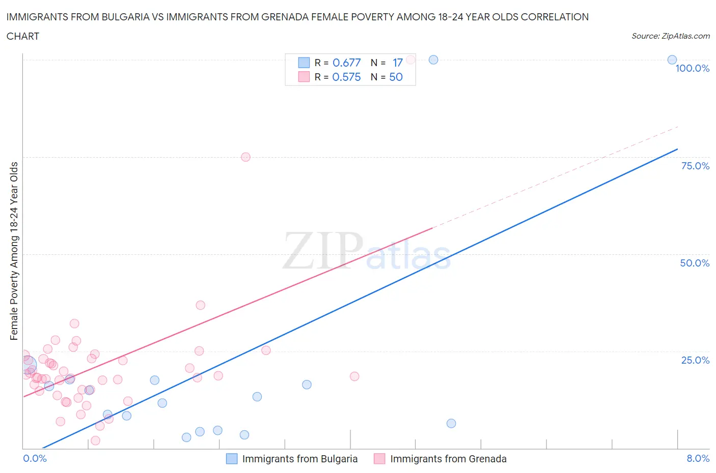 Immigrants from Bulgaria vs Immigrants from Grenada Female Poverty Among 18-24 Year Olds