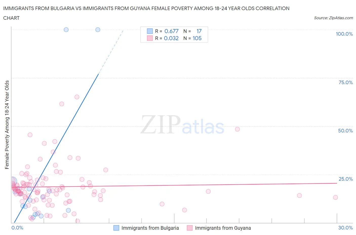 Immigrants from Bulgaria vs Immigrants from Guyana Female Poverty Among 18-24 Year Olds