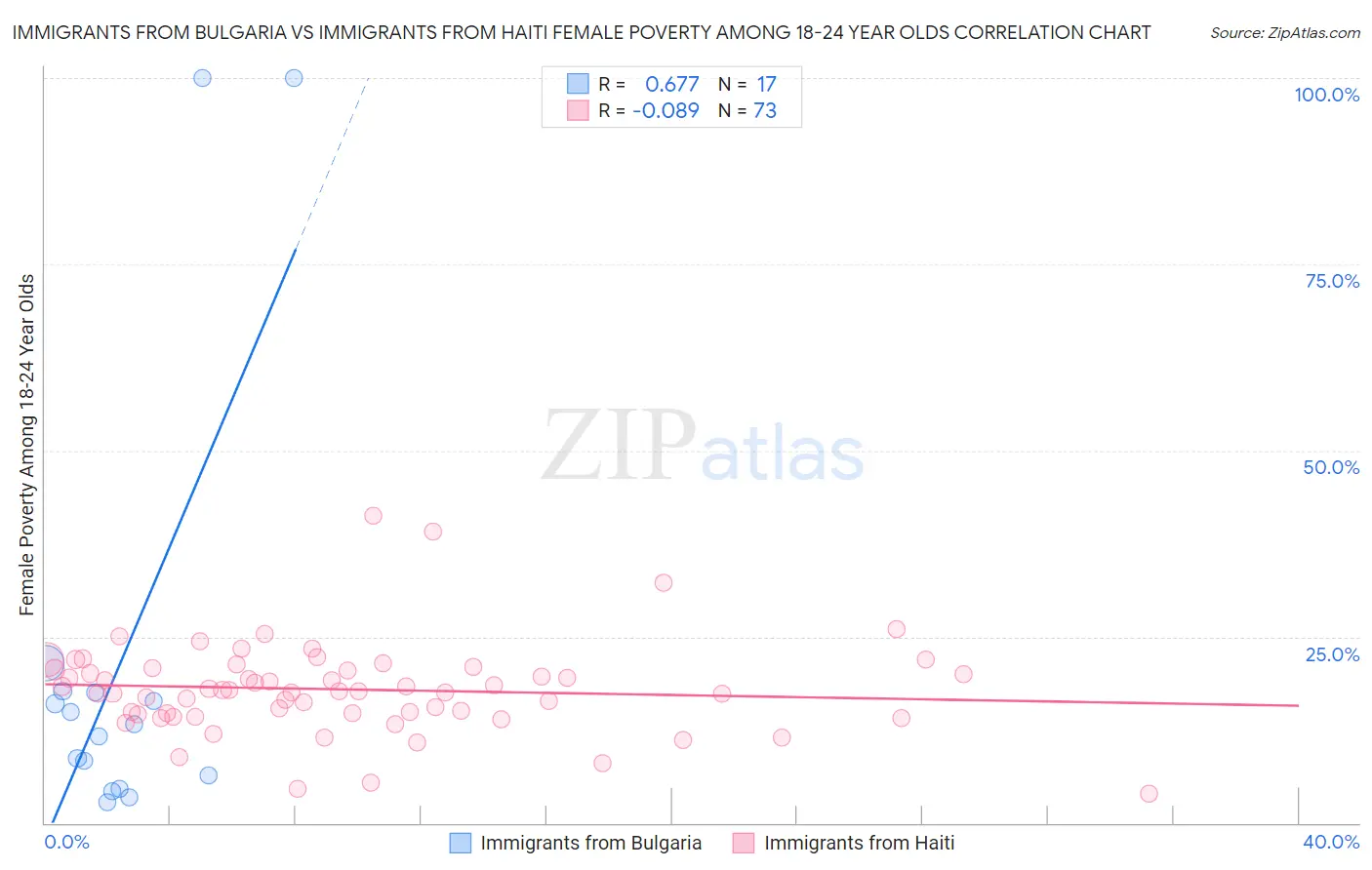Immigrants from Bulgaria vs Immigrants from Haiti Female Poverty Among 18-24 Year Olds