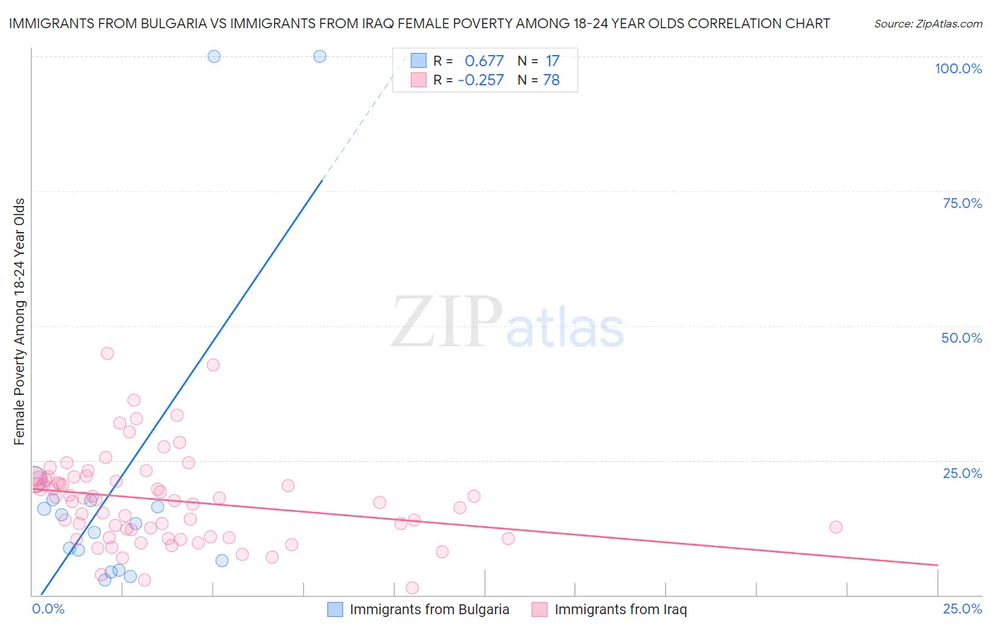 Immigrants from Bulgaria vs Immigrants from Iraq Female Poverty Among 18-24 Year Olds