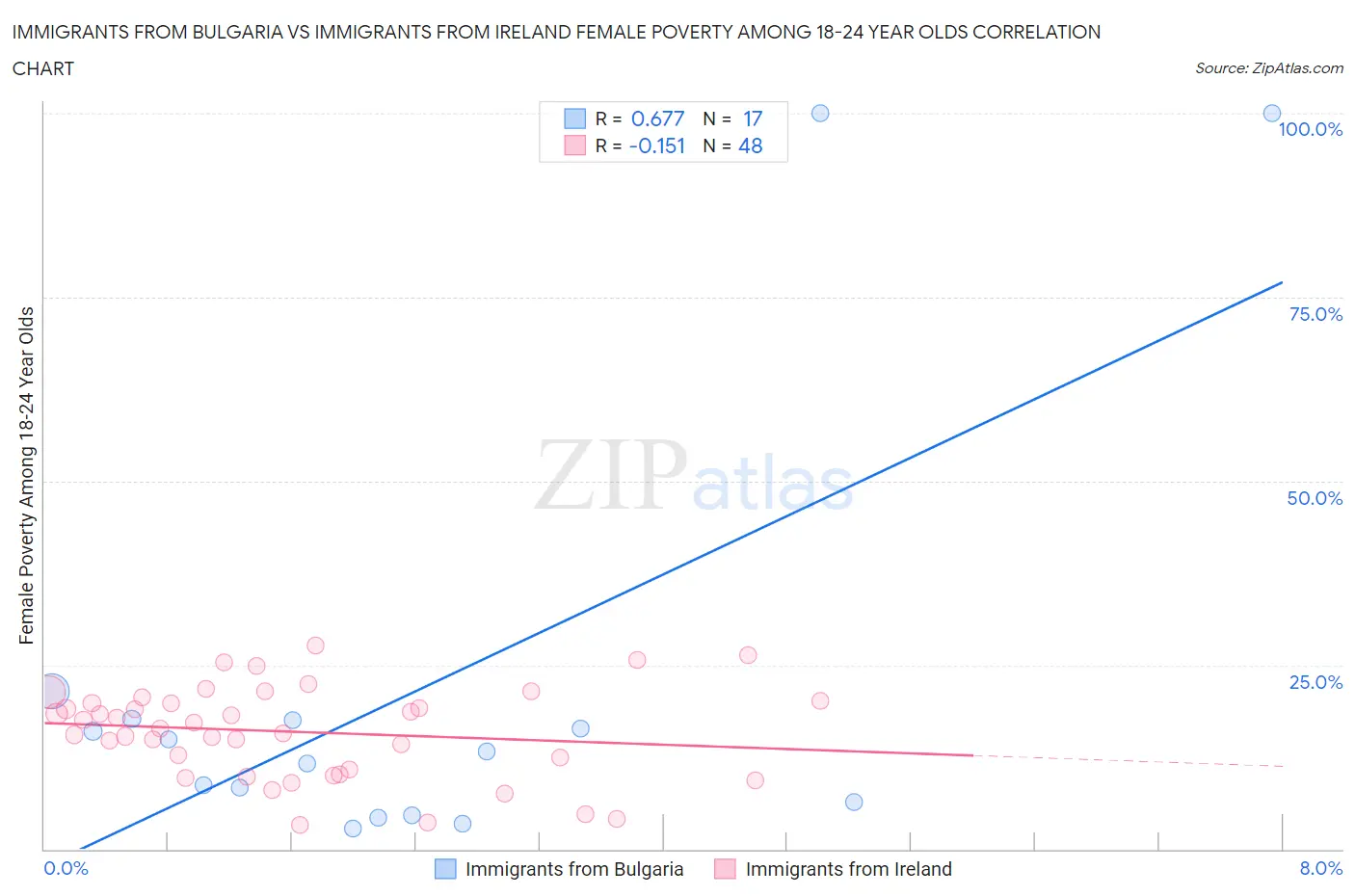 Immigrants from Bulgaria vs Immigrants from Ireland Female Poverty Among 18-24 Year Olds