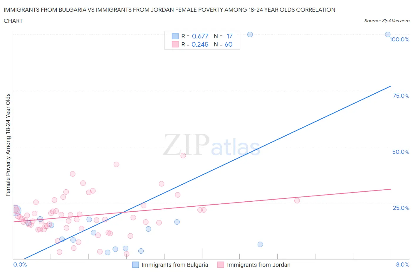 Immigrants from Bulgaria vs Immigrants from Jordan Female Poverty Among 18-24 Year Olds