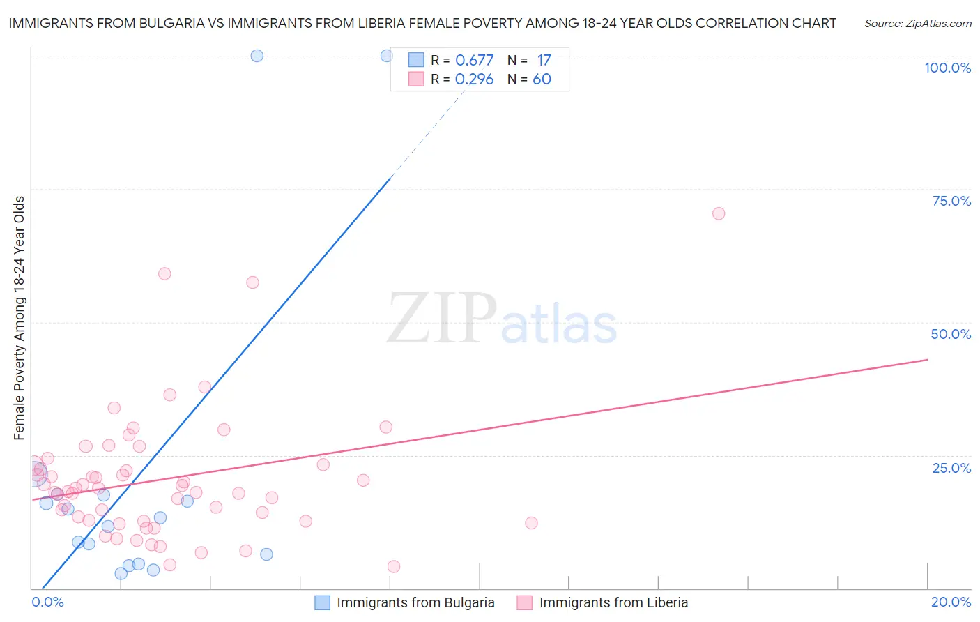 Immigrants from Bulgaria vs Immigrants from Liberia Female Poverty Among 18-24 Year Olds