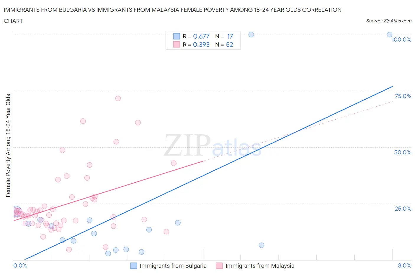 Immigrants from Bulgaria vs Immigrants from Malaysia Female Poverty Among 18-24 Year Olds