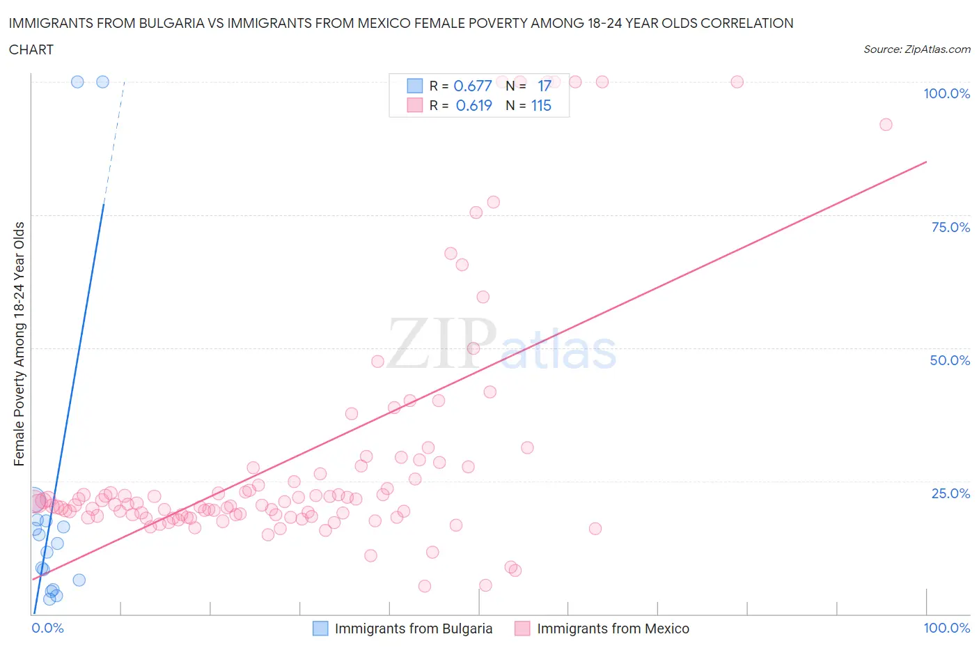 Immigrants from Bulgaria vs Immigrants from Mexico Female Poverty Among 18-24 Year Olds