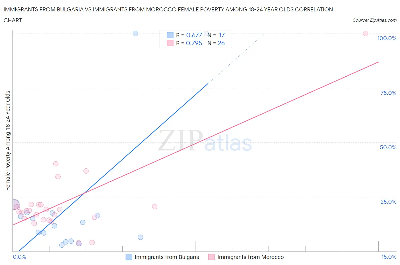 Immigrants from Bulgaria vs Immigrants from Morocco Female Poverty Among 18-24 Year Olds