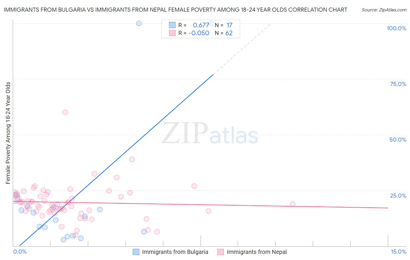 Immigrants from Bulgaria vs Immigrants from Nepal Female Poverty Among 18-24 Year Olds
