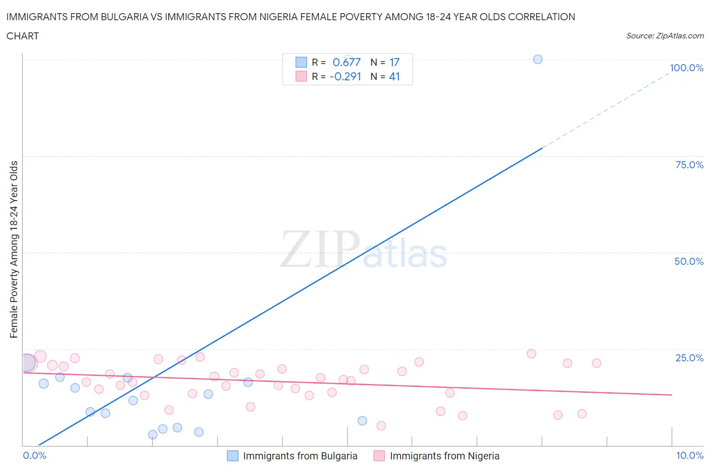 Immigrants from Bulgaria vs Immigrants from Nigeria Female Poverty Among 18-24 Year Olds