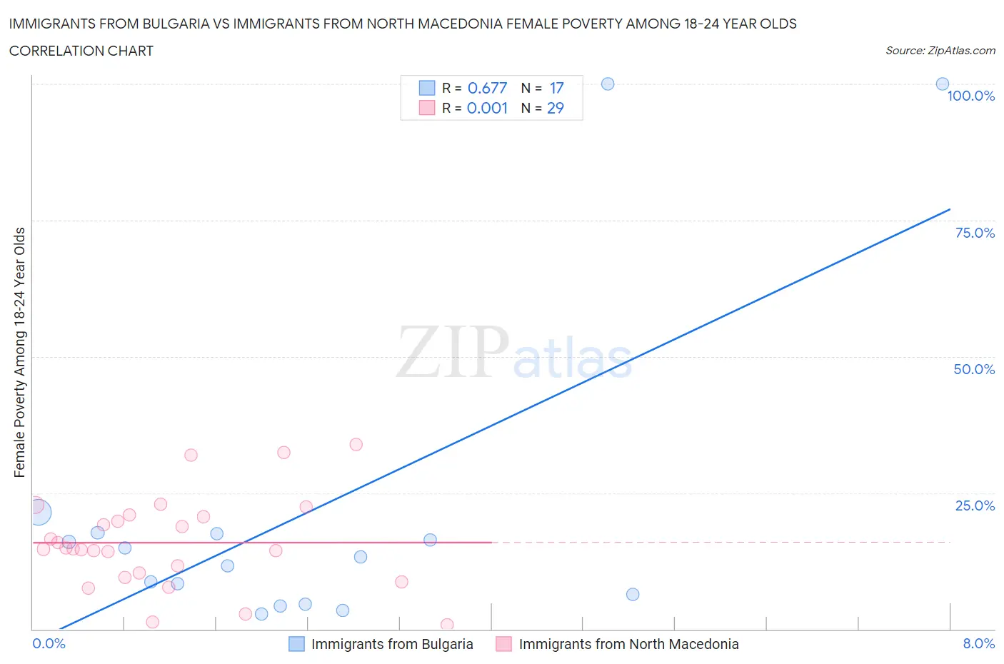 Immigrants from Bulgaria vs Immigrants from North Macedonia Female Poverty Among 18-24 Year Olds