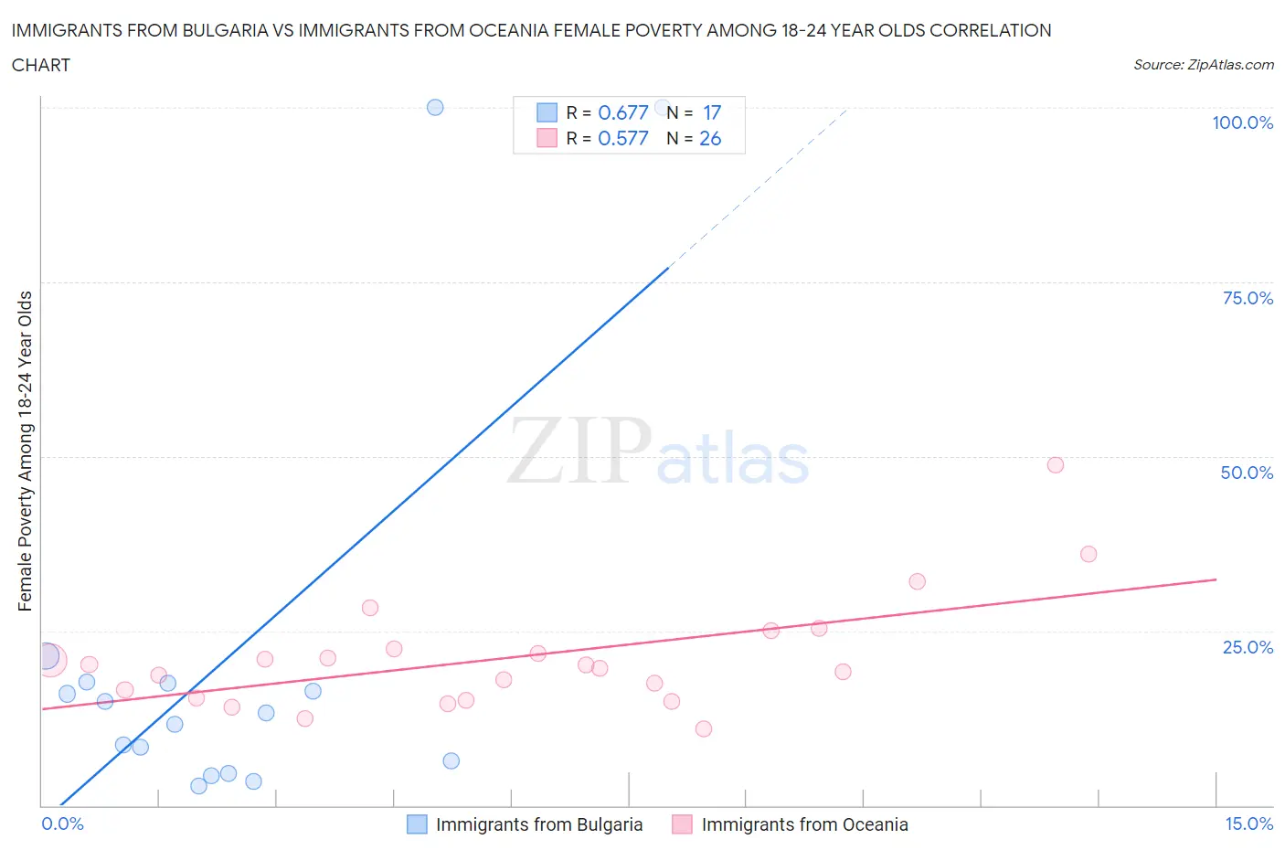 Immigrants from Bulgaria vs Immigrants from Oceania Female Poverty Among 18-24 Year Olds