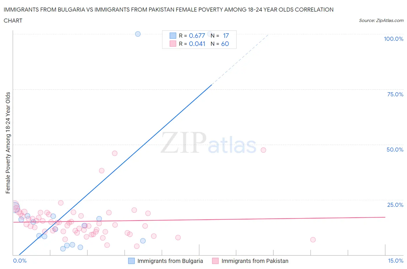 Immigrants from Bulgaria vs Immigrants from Pakistan Female Poverty Among 18-24 Year Olds