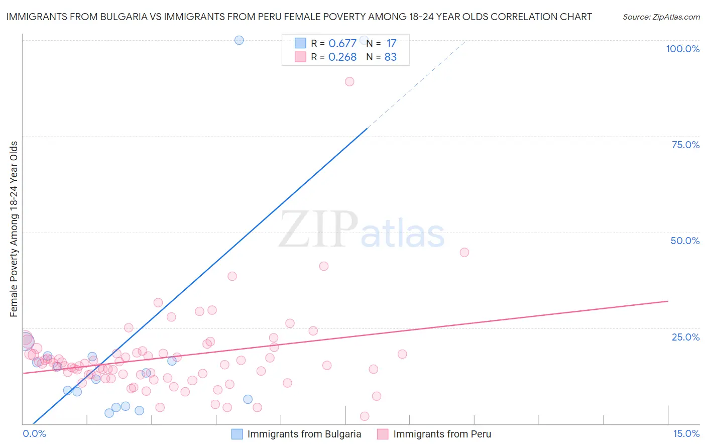 Immigrants from Bulgaria vs Immigrants from Peru Female Poverty Among 18-24 Year Olds