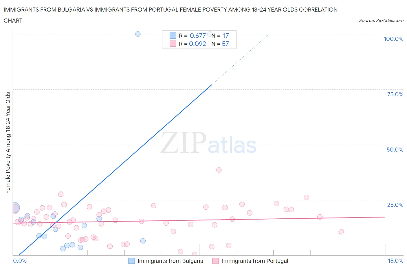 Immigrants from Bulgaria vs Immigrants from Portugal Female Poverty Among 18-24 Year Olds